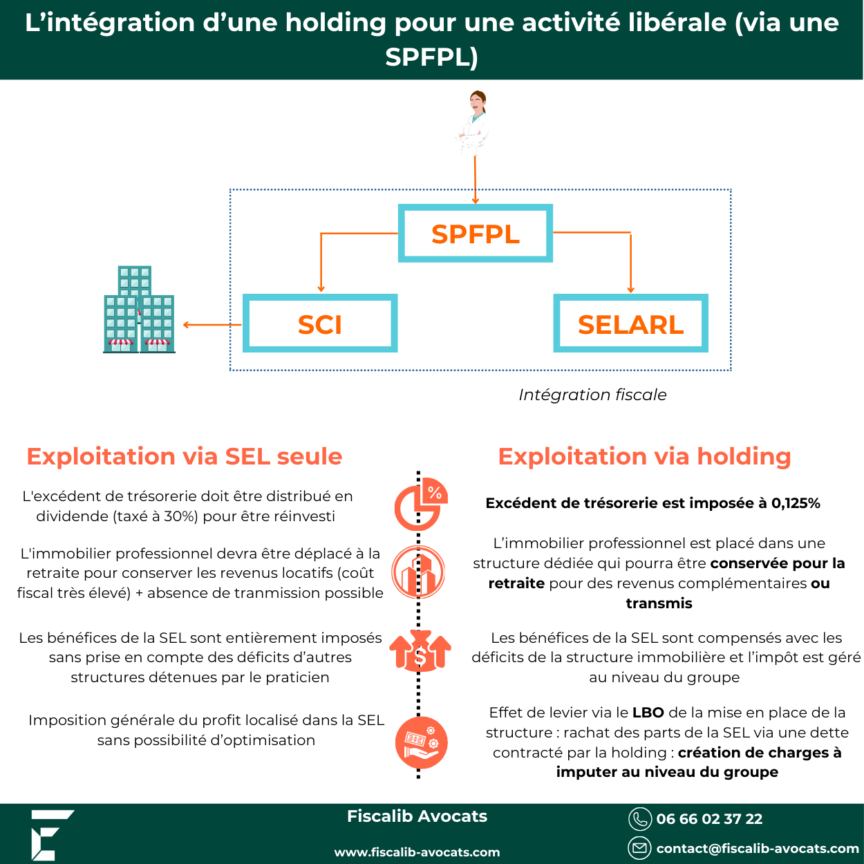 Fiscalité profession libérale : la holding SPFPL